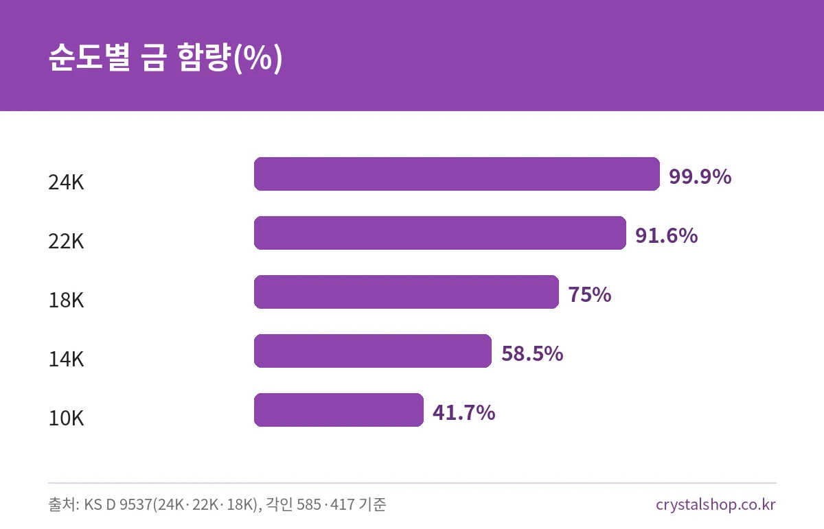24K 99.9%, 22K 91.6%, 18K 75%, 14K 58.5%, 10K 41.7% 금 함량을 비교한 막대그래프