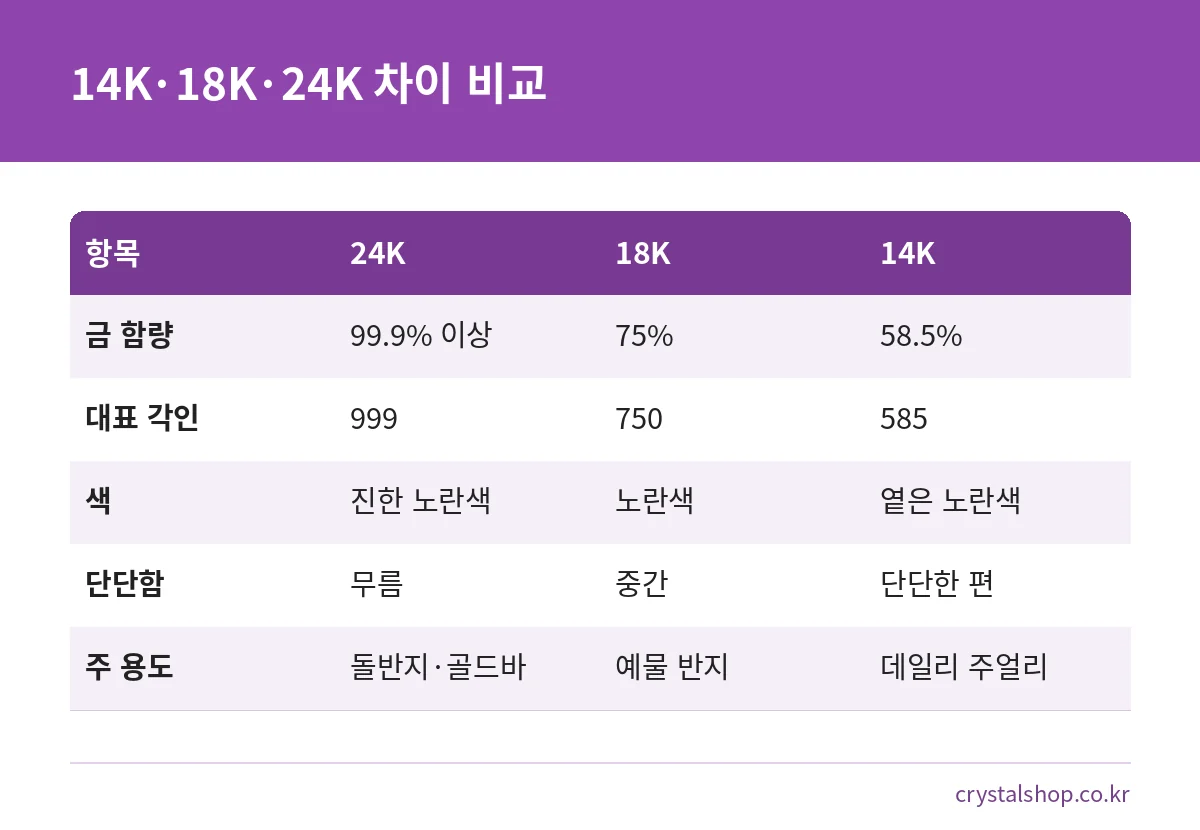 14K 18K 24K 차이를 금 함량, 각인, 색, 단단함, 용도로 나눠 비교한 표