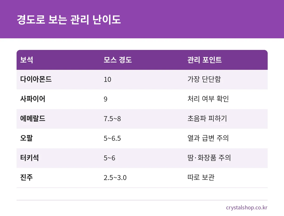 다이아몬드, 사파이어, 에메랄드, 오팔, 터키석, 진주의 모스 경도와 관리 포인트를 비교한 표