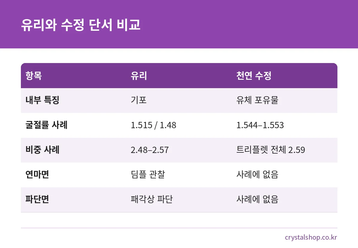 GIA 사례로 비교한 유리와 천연 수정의 내부 특징, 굴절률, 비중 차이
