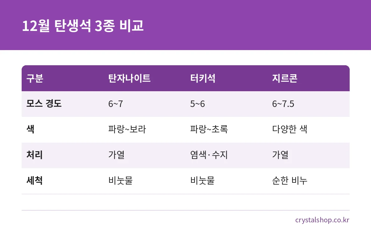 탄자나이트, 터키석, 지르콘의 경도와 색, 처리, 세척 방법을 비교한 표