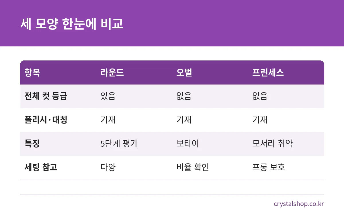 라운드, 오벌, 프린세스 다이아몬드의 컷 등급 유무와 특징을 비교한 표