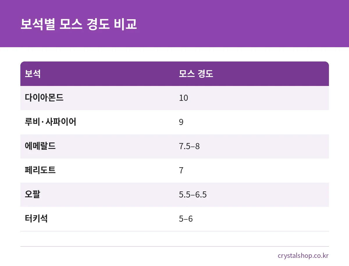 다이아몬드부터 터키석까지 보석별 모스 경도를 비교한 표