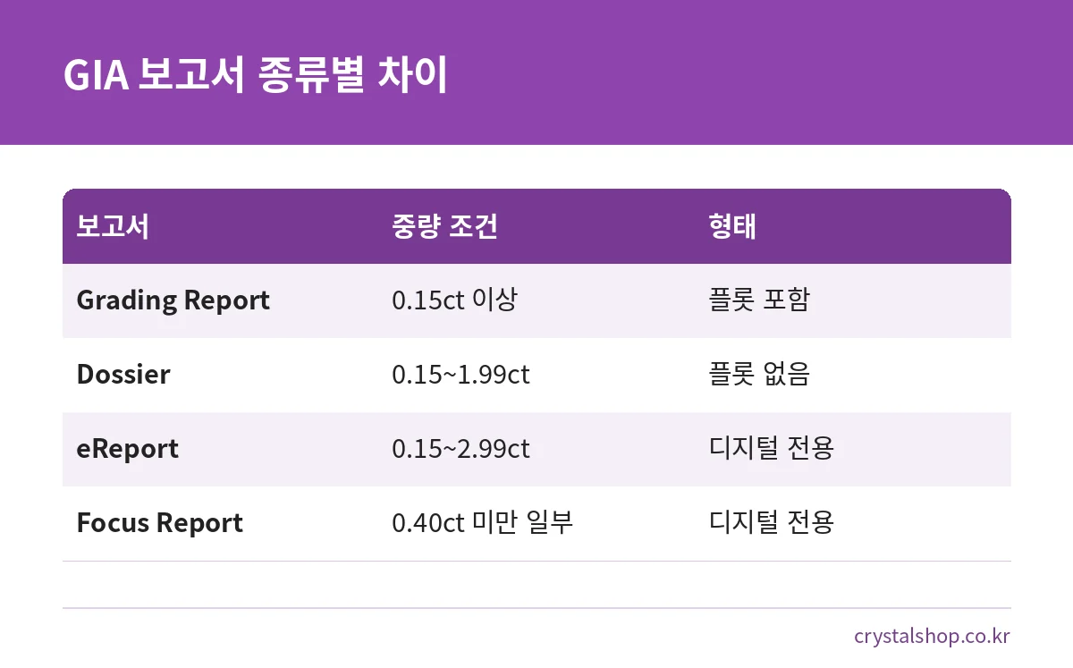 GIA 다이아몬드 보고서 네 가지의 중량 조건과 형태를 비교한 표