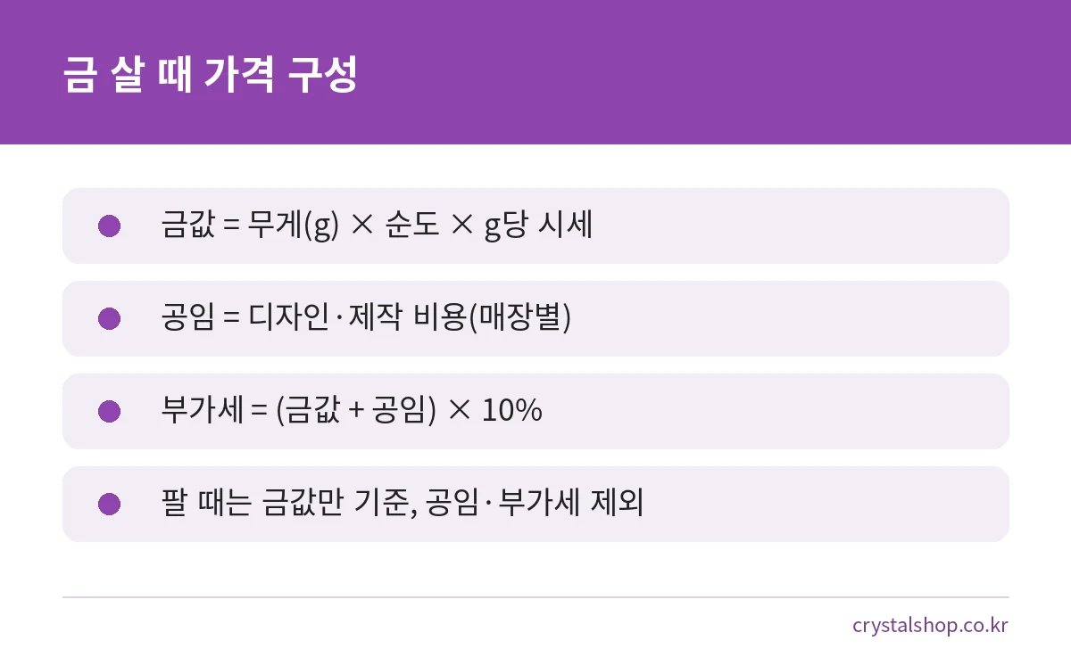 금 살 때 가격을 금값, 공임, 부가세 10%로 나눠 정리한 요약 카드