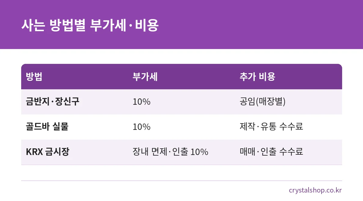 금반지, 골드바, KRX 금시장의 부가세와 추가 비용 차이를 비교한 표