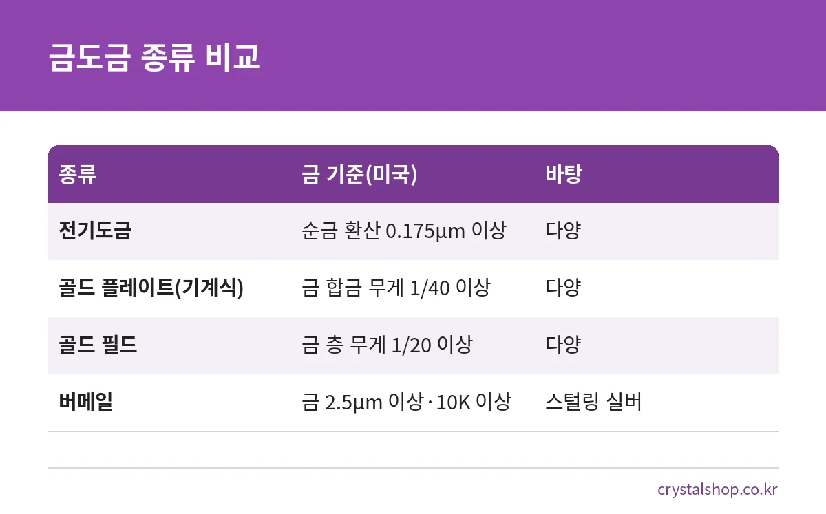 전기도금, 골드 플레이트, 골드 필드, 버메일의 미국 기준과 바탕 금속 비교표
