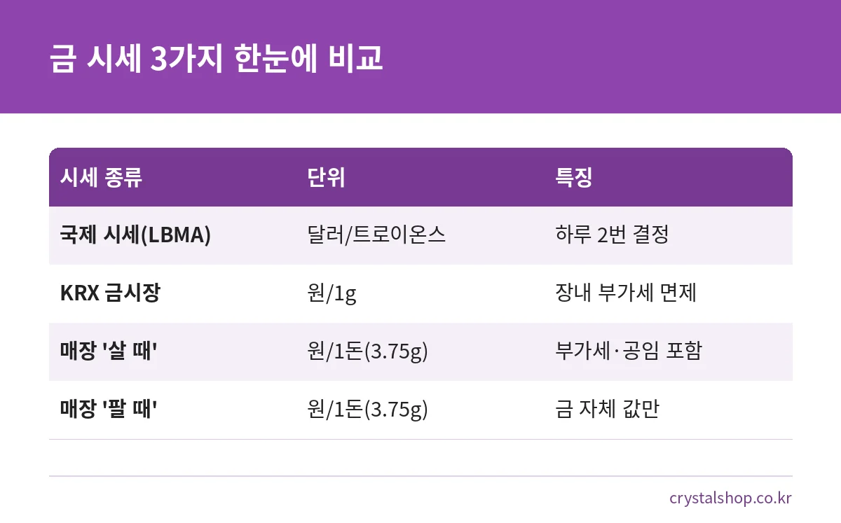 국제 금 시세, KRX 금시장 가격, 금은방 살 때·팔 때 고시가의 단위와 특징을 비교한 표