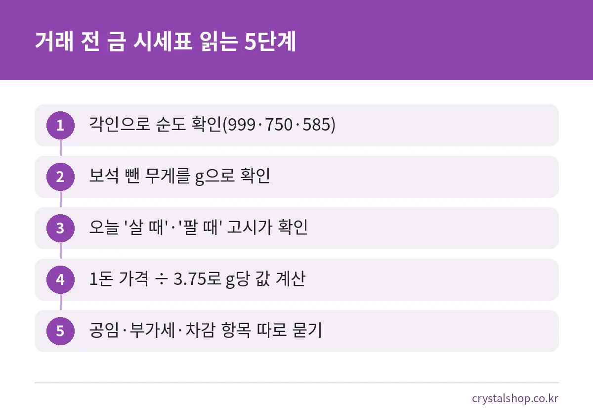 금 시세표로 실제 거래 금액을 계산하는 5단계: 순도, 무게, 고시가, g당 환산, 차감 항목 확인