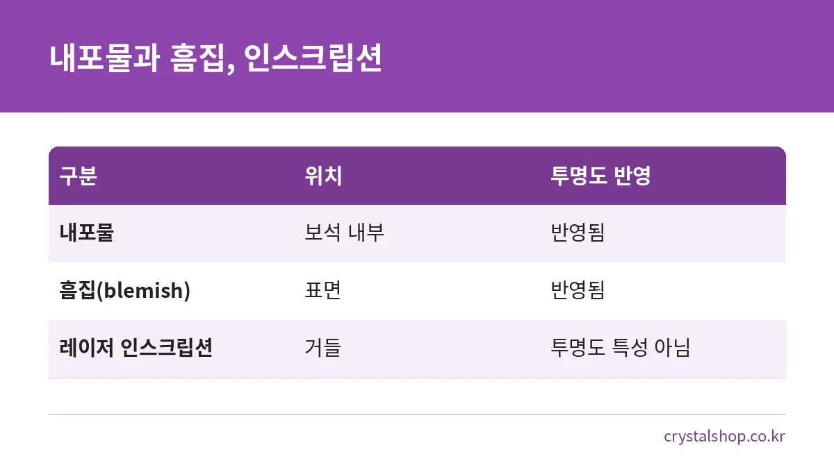 다이아몬드 내포물, 표면 흠집, 레이저 인스크립션의 위치와 투명도 반영 여부를 비교한 표