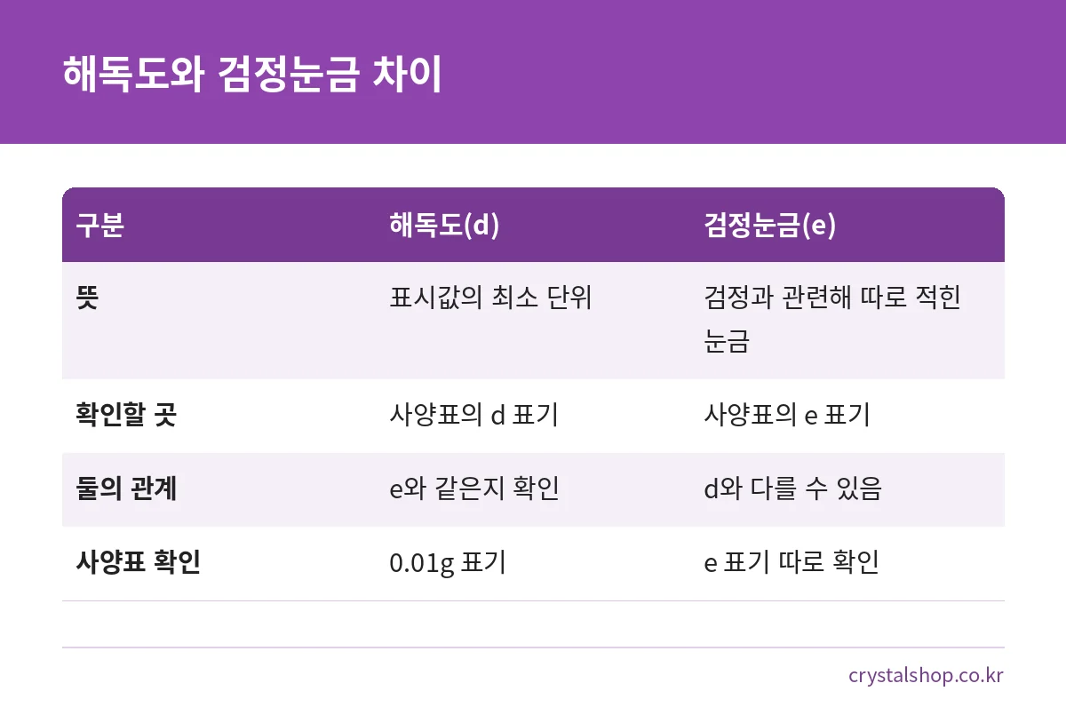 귀금속 저울 사양표에서 해독도 d와 검정눈금 e의 뜻과 확인할 곳을 비교한 표
