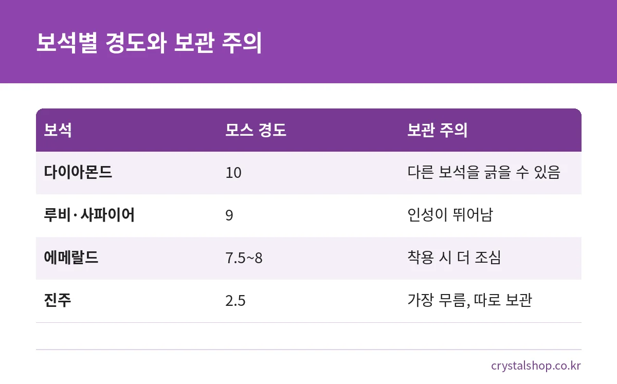 다이아몬드, 루비·사파이어, 에메랄드, 진주의 모스 경도와 보관 시 주의점 비교표