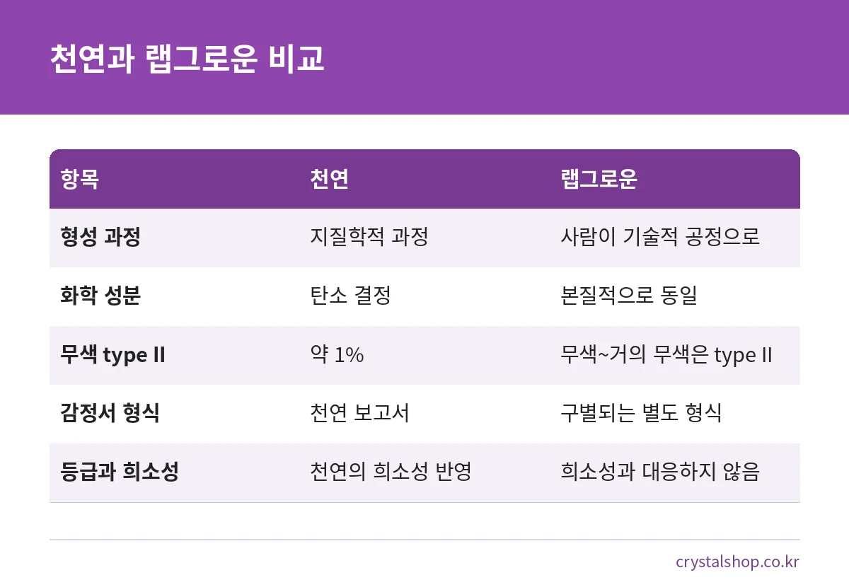 천연 다이아몬드와 랩그로운 다이아몬드의 형성 과정, 성분, 감정서 형식 비교표