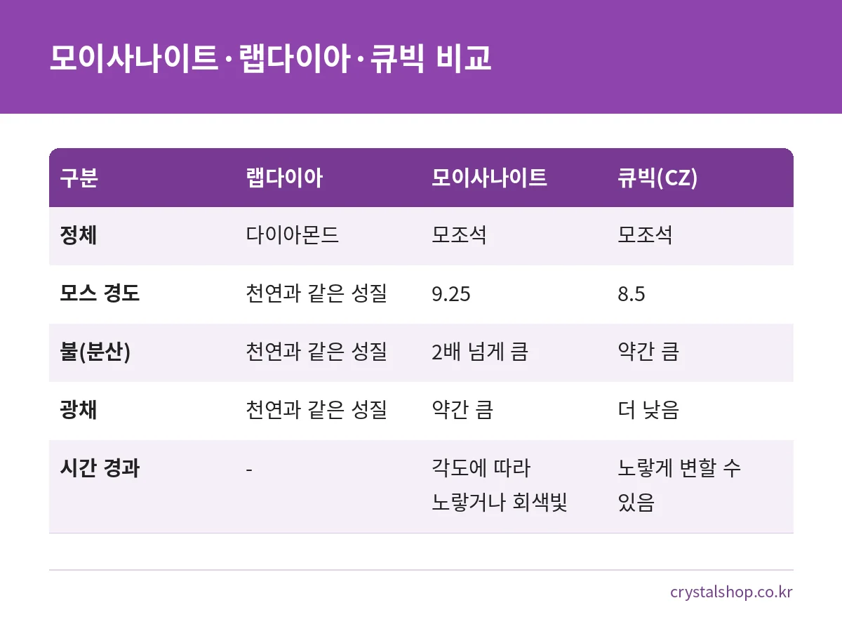 랩그로운 다이아몬드, 모이사나이트, 큐빅 지르코니아의 경도와 광채를 비교한 표