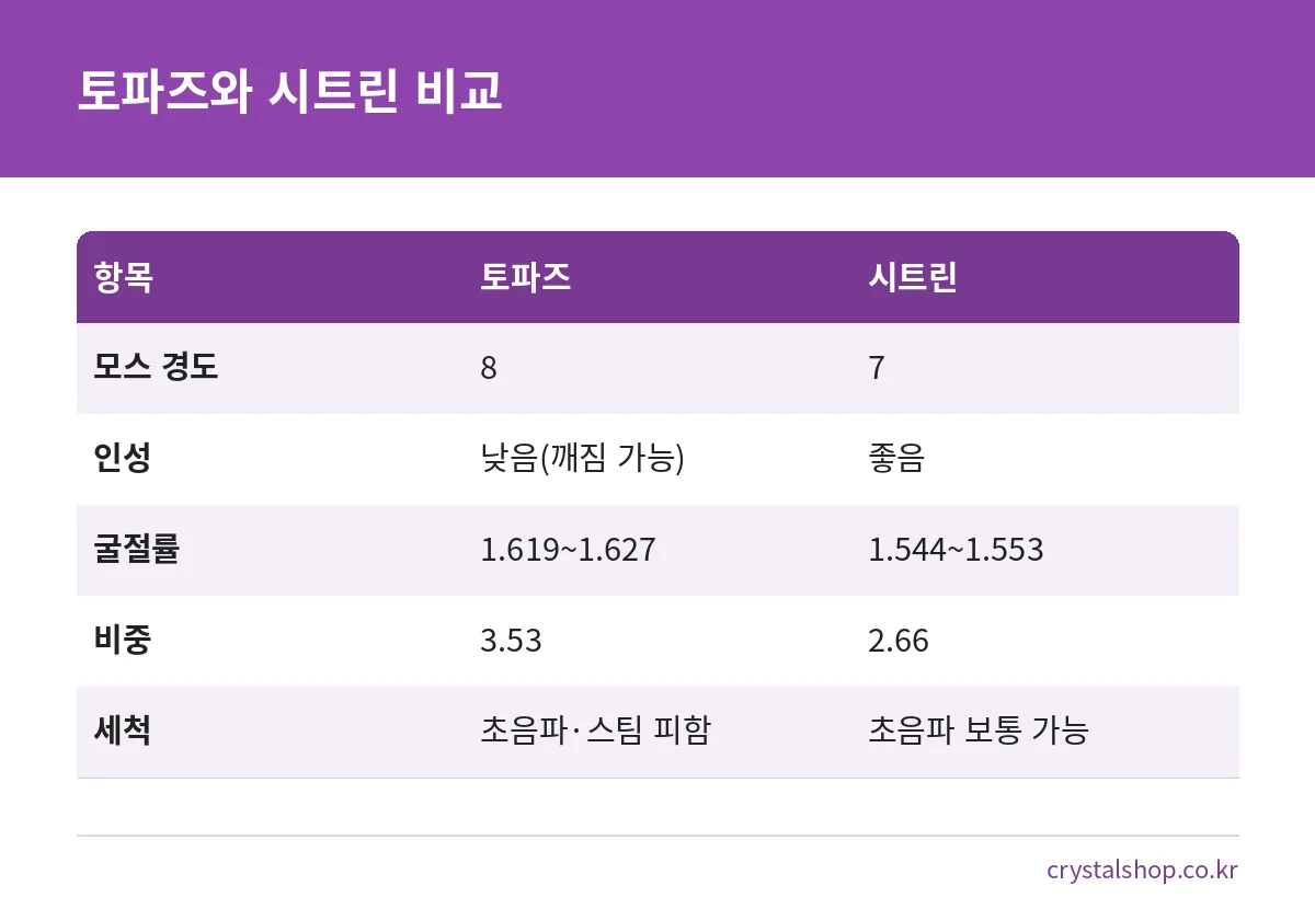 11월 탄생석 토파즈와 시트린의 경도, 인성, 굴절률, 비중, 세척법 비교표