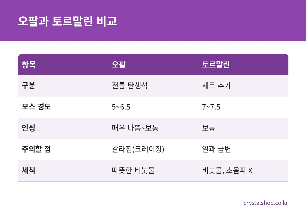 10월 탄생석 오팔과 토르말린의 경도와 인성, 세척법을 비교한 표
