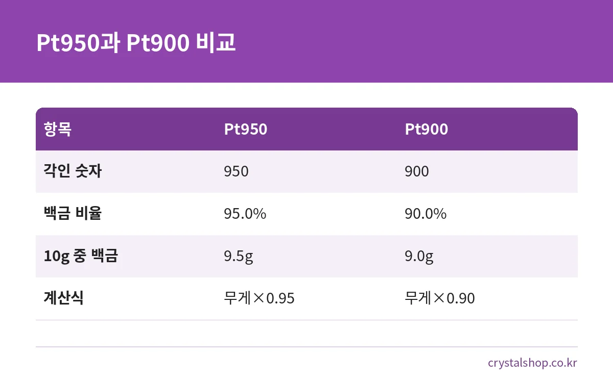 Pt950과 Pt900의 백금 비율과 10g당 백금 무게를 비교한 표