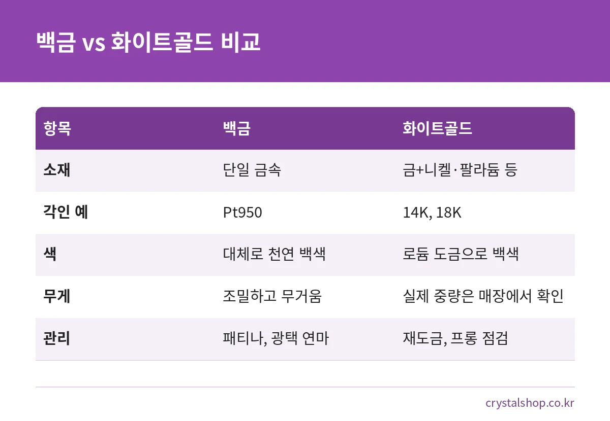 백금과 화이트골드의 소재, 각인, 색, 무게, 관리를 비교한 표