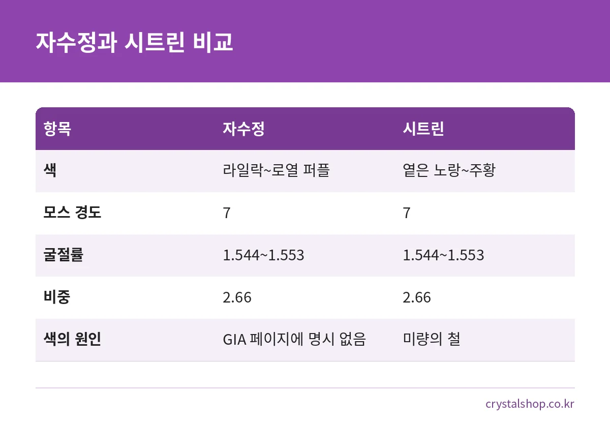 자수정과 시트린의 색, 모스 경도, 굴절률, 비중, 색의 원인을 비교한 표