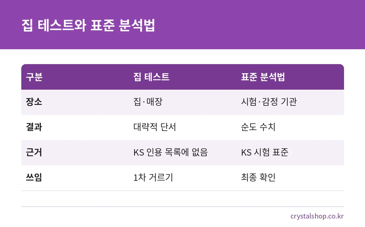 집에서 하는 금 테스트와 KS 표준 분석법을 장소, 결과, 근거, 쓰임으로 비교한 표