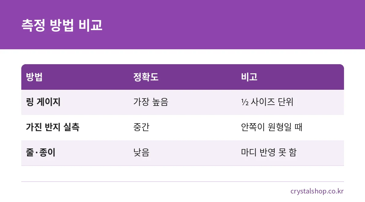 반지 호수 재는 법 세 가지의 정확도와 특징을 비교한 표