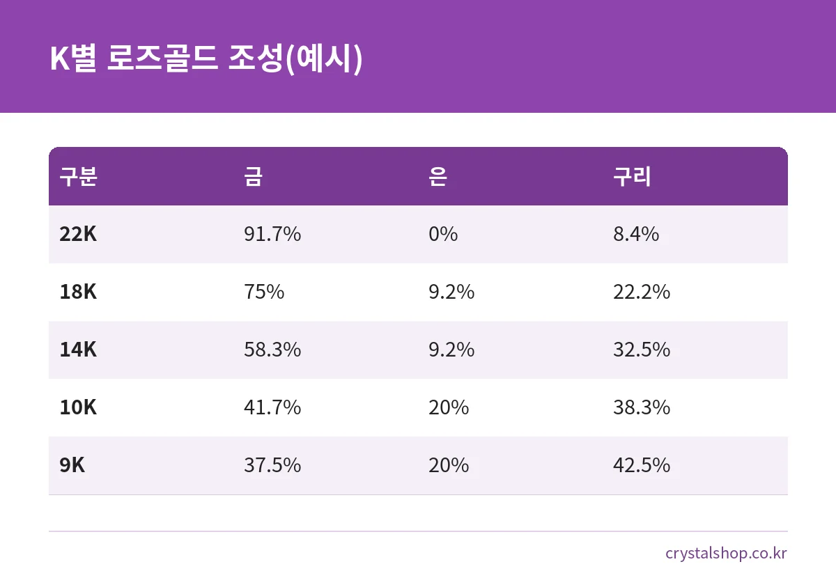 22K부터 9K까지 로즈골드에 들어가는 금, 은, 구리 비율을 비교한 표