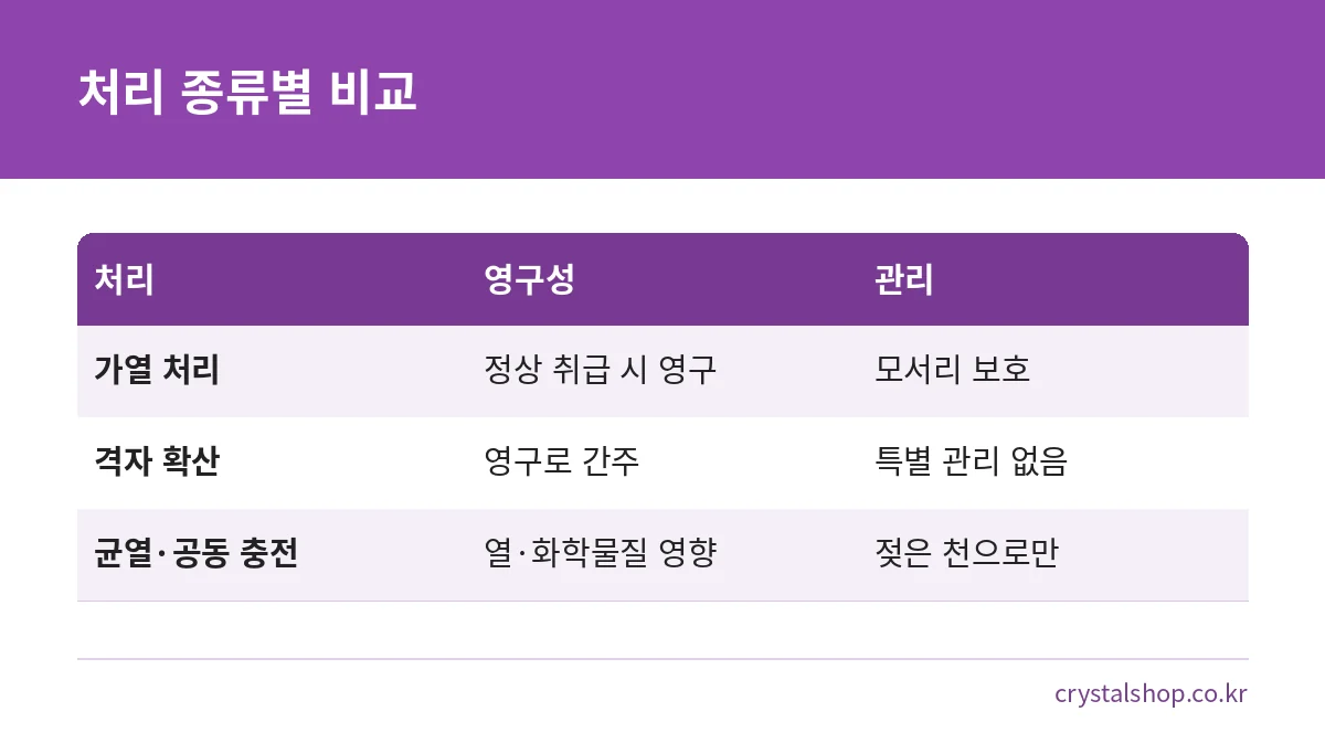 루비와 사파이어에 쓰이는 가열, 격자 확산, 충전 처리를 영구성과 관리법으로 비교한 표