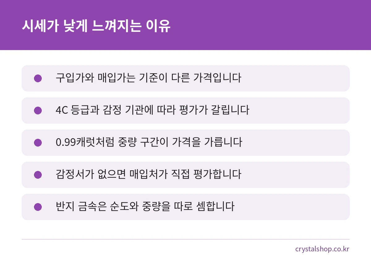 다이아몬드 반지 팔때 시세가 낮게 느껴지는 이유 다섯 가지를 정리한 요약 카드