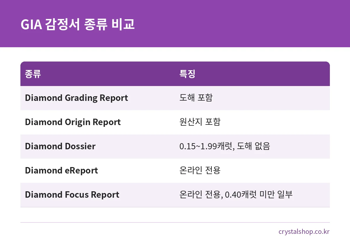 GIA 감정서 다섯 종류의 특징을 비교한 표
