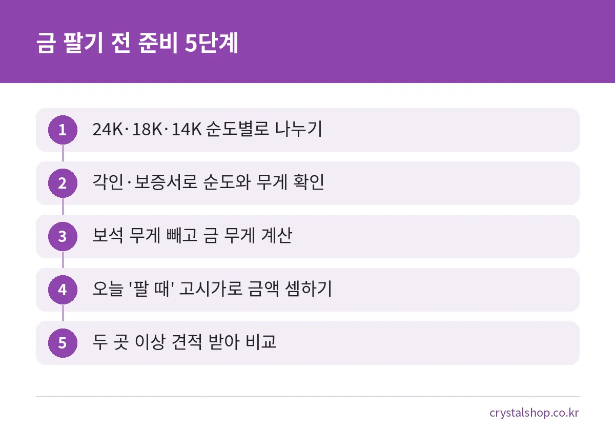 금 팔 때 가격을 미리 계산하는 준비 5단계: 순도 분류, 각인 확인, 무게 계산, 고시가 확인, 견적 비교