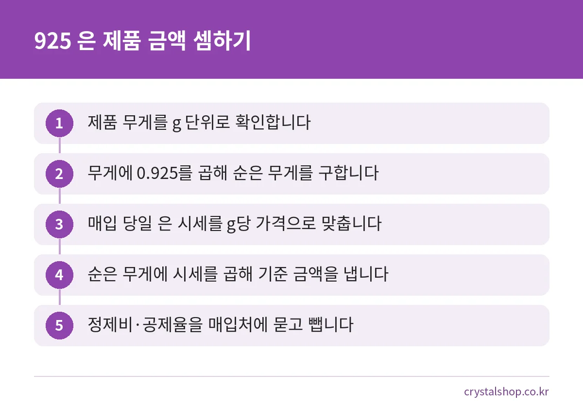 925 은 제품을 팔 때 받는 금액을 계산하는 순서를 5단계로 정리한 그림
