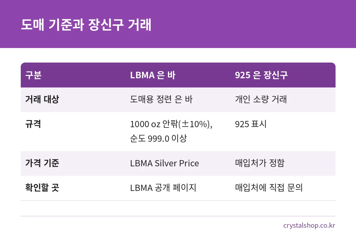 LBMA 도매 은 바와 925 은 장신구 거래의 규격과 가격 기준 차이를 비교한 표