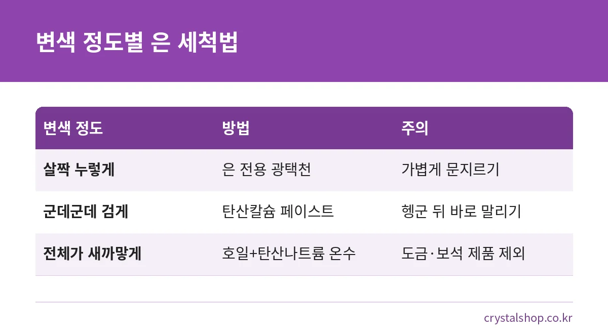 은반지 변색 정도에 따라 광택천, 탄산칼슘 페이스트, 호일 전해 환원 세척법을 비교한 표