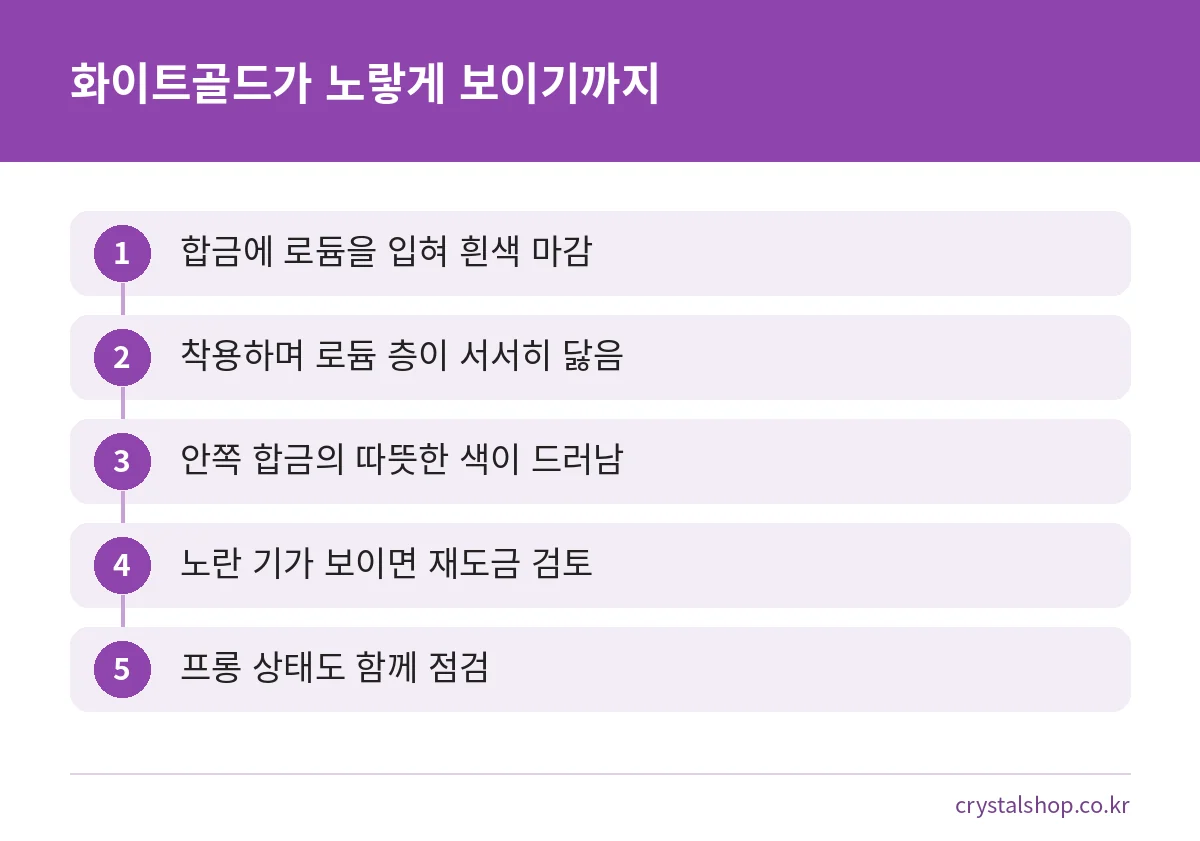 화이트골드 로듐 도금이 닳아 노랗게 보이고 재도금으로 이어지는 순서를 보여주는 단계 그림