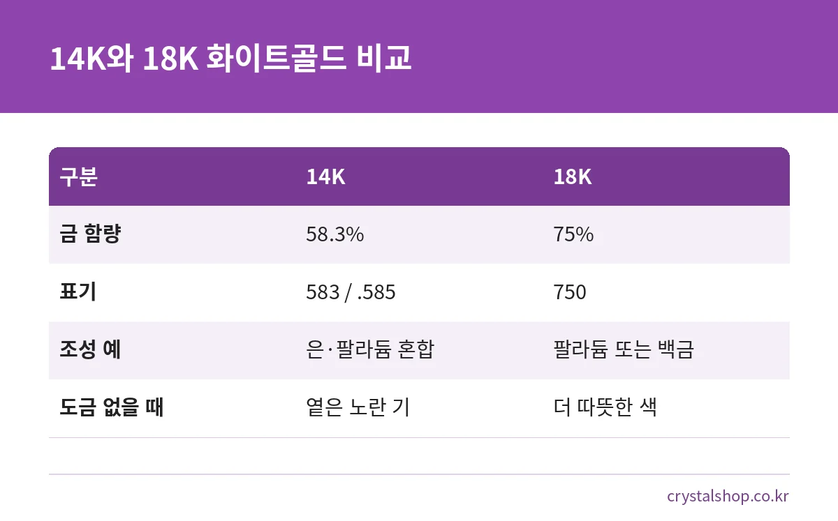 14K와 18K 화이트골드의 금 함량과 조성 예, 로듐 도금이 없을 때의 색 차이를 비교한 표